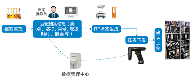 东大集成RFID技术实现档案库房一体化智能管理解决方案