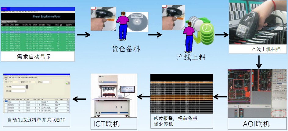 SMT智能管理系统流程