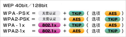   根据安全政策，可选择安全级别