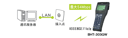 搭载无线通讯设备(BHT-300QW)，可连接现有LAN。