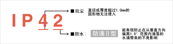 实现防护等级?“IP42”。减少由于水和粉尘引起的故障