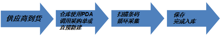 PDA条码管理系统具体使用现场---仓库收货