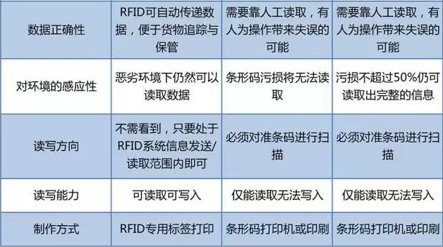 RFID与条形码存在哪些差异？