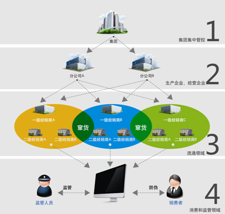 日化行业防伪防串货