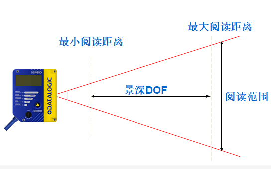 条形码读码器景深和阅读范围.png