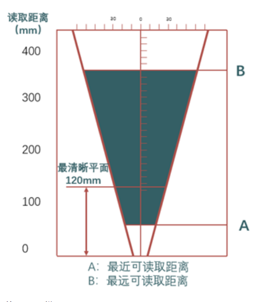 ?？礗D2013EM智能读码器距离.png